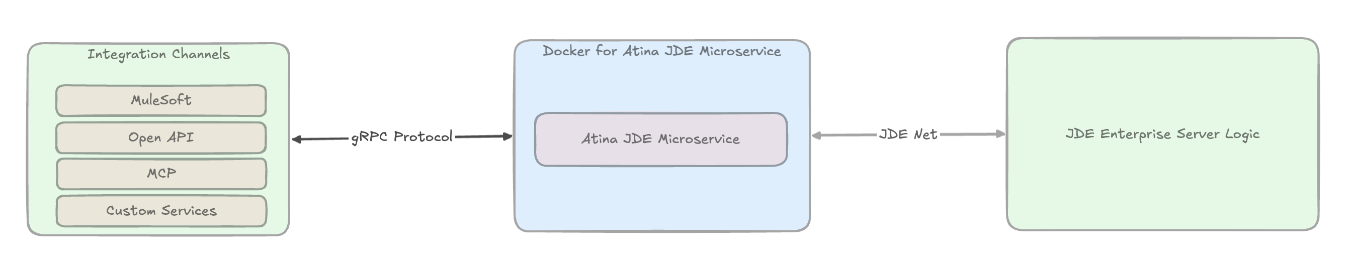 Architecture: Integration Channels → Docker/Atina JDE Microservice → JDE Enterprise Server Logic