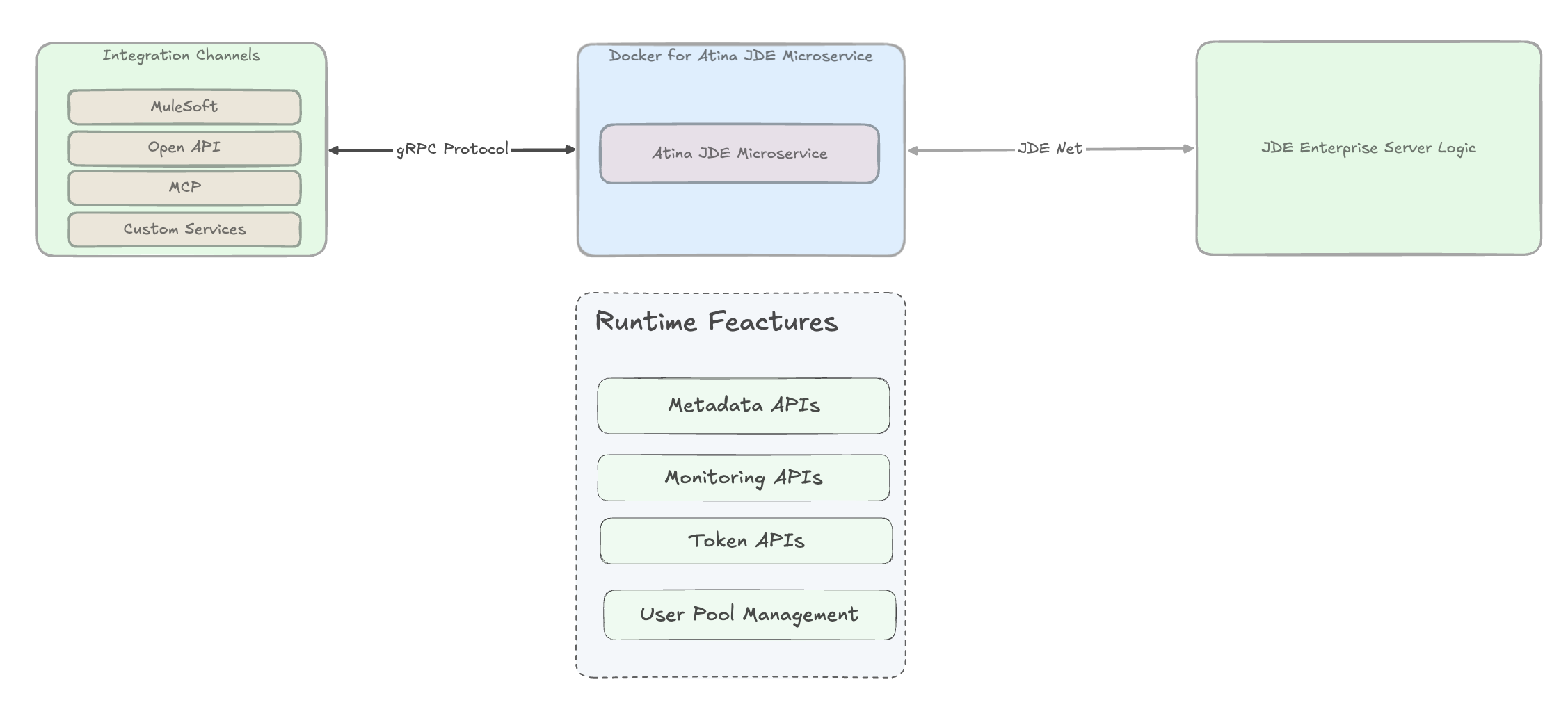 Runtime features: Metadata APIs, Monitoring APIs, Token APIs, User Pool Management