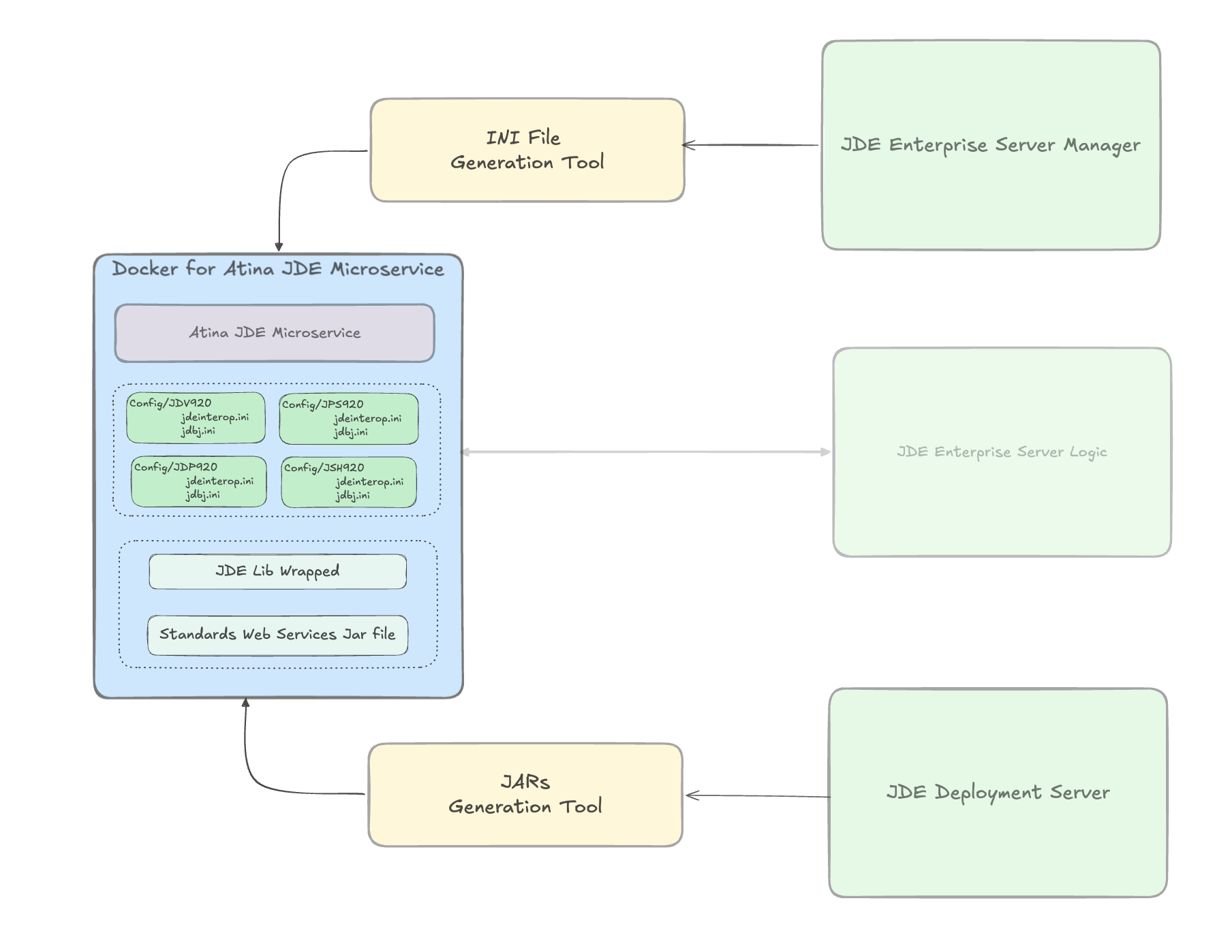Tooling: INI File Generation Tool from JDE Server Manager, JARs Generation Tool from JDE Deployment Server